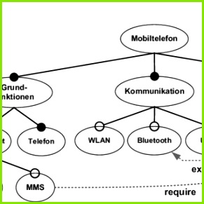 Abbildung 1 Featuremodell des Anwendungsbeispiels das Handy verschiedene Grundfunktionen Kommunikations Funktionalitäten und Extras