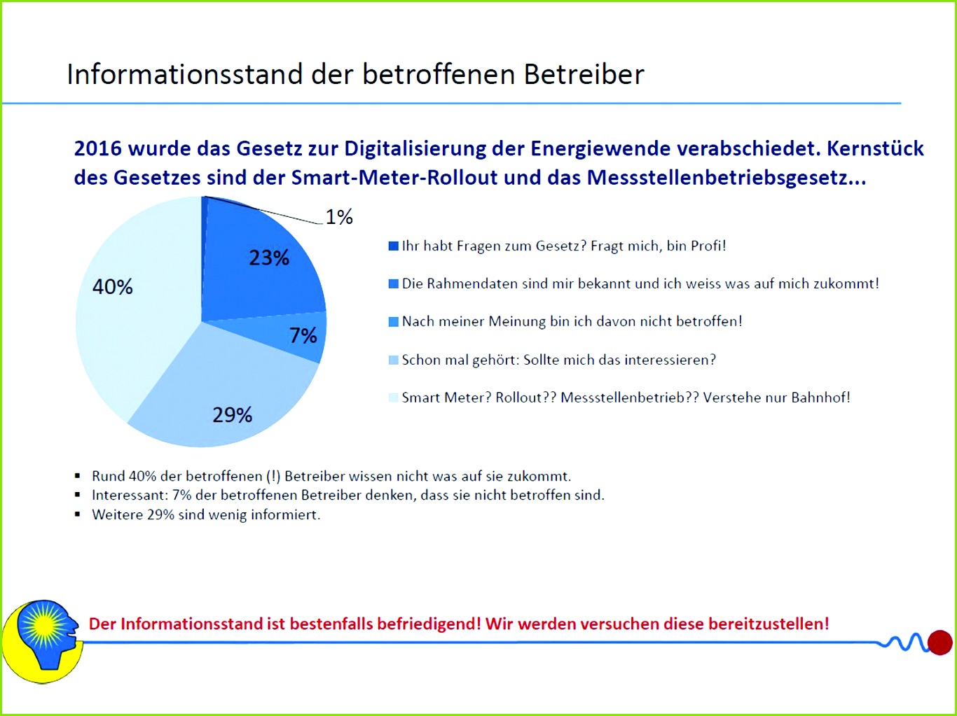 Umfrage Smart Meter
