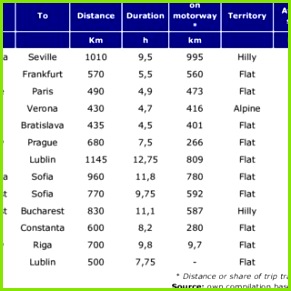 Table 2 Travel times and speeds of selected European OD pairs by passenger
