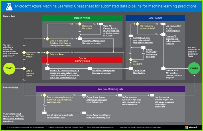 Event-planungsvorlage 78013 Azure Machine Learning Data Pipeline Cheat Sheet Team Data Science 458709