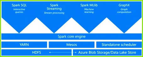 Event-planungsvorlage 87472 What is Apache Spark In Azure Hdinsight 183455