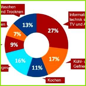 Abbildung 11 Energieverbrauch im Haushalt Quelle 41