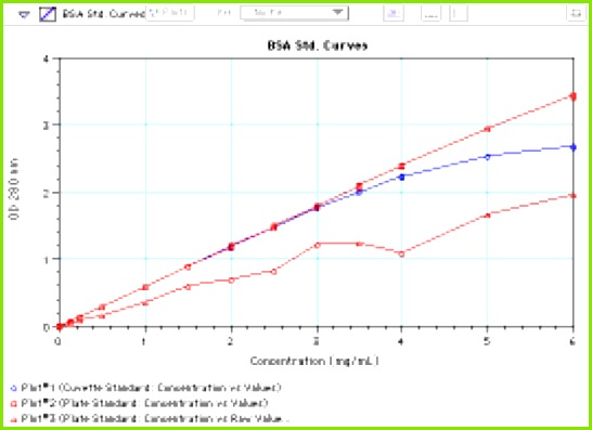 Figure 8 BSA standard curves obtained in a microplate and in a cuvette The standards were read at 280 nm in a 1 cm pathlength cuvette â and in