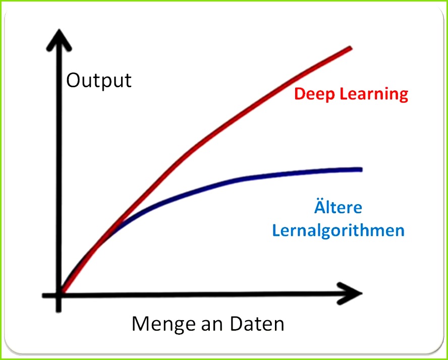 Künstliche Intelligenz ist der Oberbegriff für jede Art Technik puter zu menschenähnlicher Intelligenz befähigt Darunter fällt Maschinelles Lernen