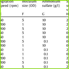 matrix with experimentally obtained dehalogenase activity response values by Yarrowia lipolytica