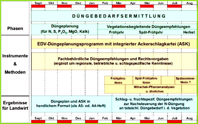 8 Ackerschlagkartei Vorlage Tliaij 637399 2 3 1 Beratung zur Düngung Abb 9 Werkzeuge zur Steigerung der Düngeefizienz und