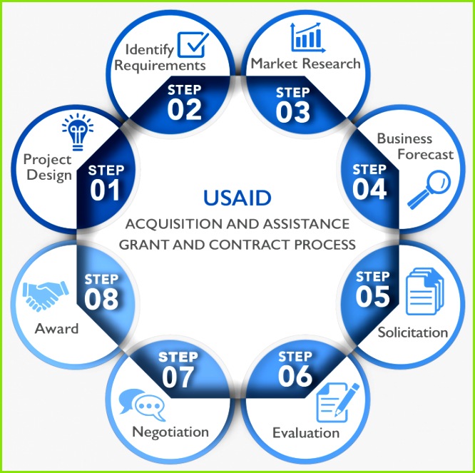 Grant and Contract Process