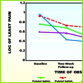 Mean value of log least pain ratings across four observation periods for subjects in
