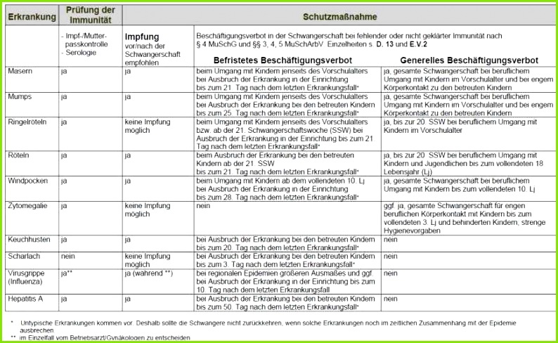 Drohende befristete Beschäftigungsverbote wegen
