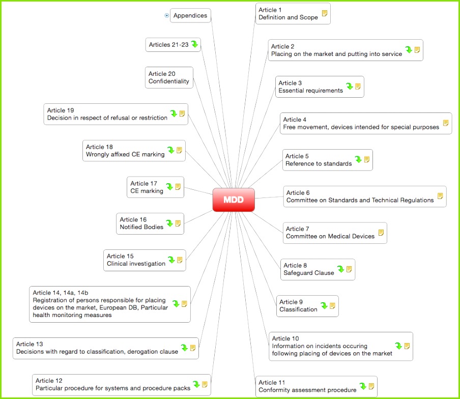 MDD Richtlinie 93 42 EWG Medizinprodukterichtlinie deutsch 904784 Medizinprodukterichtlinie Inhalte als Mindmap