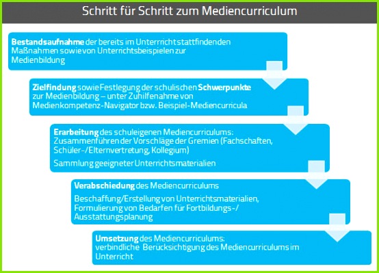 Beispiel Me ncurricula