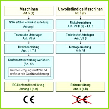 Risikobeurteilung Maschinenrichtlinie Vorlage Beschreibung Die Neue Maschinenrichtlinie In Der Praxis Pdf Risikobeurteilung Maschinenrichtlinie
