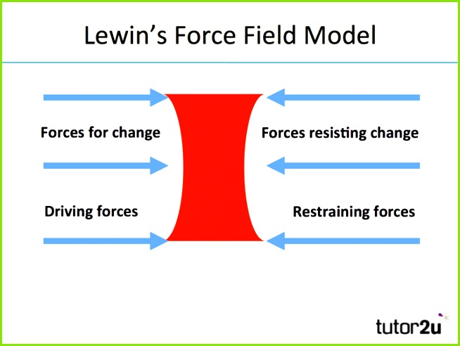 Lewin s Force Field Analysis Model