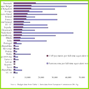 PDF The Real Bud Battle Une crise peut en cacher une autre 291291 Farm in e & CAP spending per full time equivalent farmer EU15 vs NMS10