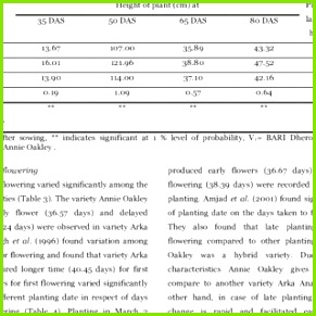 Effect of variety on plant height