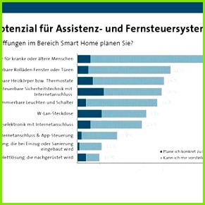 Abbildung 9 Potenzial für Smart Home in Deutschland Quelle BITKOM s o