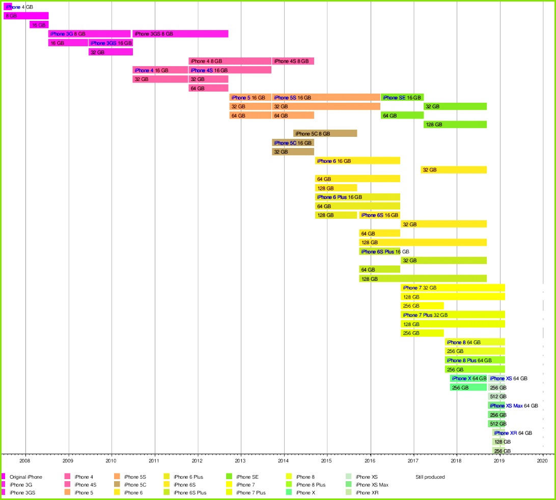 Template Timeline of iPhone models