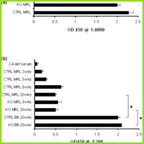 Serum C3 and C4 levels in knockout MRL mice control MRL mice and nonautoimmune Rick Wetsel PhD – Schönschrift Vorlage
