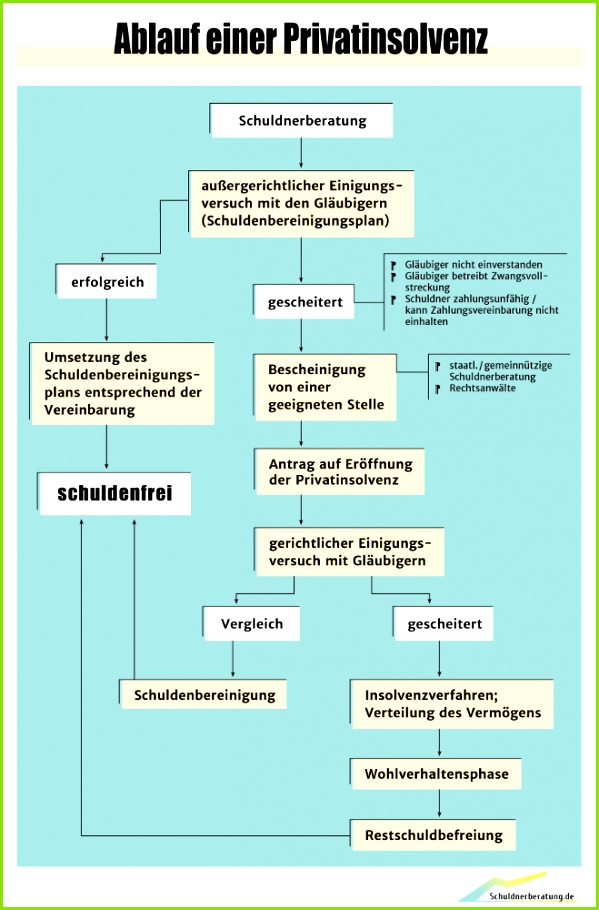 Ablauf vom Privatinsolvenzverfahren
