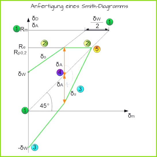 smith diagramm genial goodman diagramm gutekunst federn dauerfestigkeit druckfedern o smith diagramm