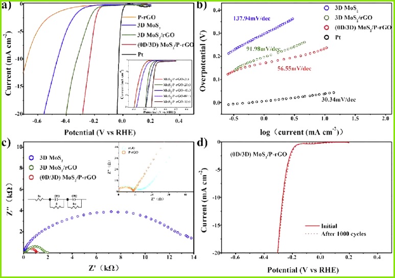 3d Diagramm Besten Der A Polarization Curves P Rgo 3d Mos 2 3d Mos 2