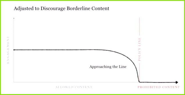 Bild zeigt Der Engagement Verlauf von Borderline Content mit Anpassungen am Algorithmus