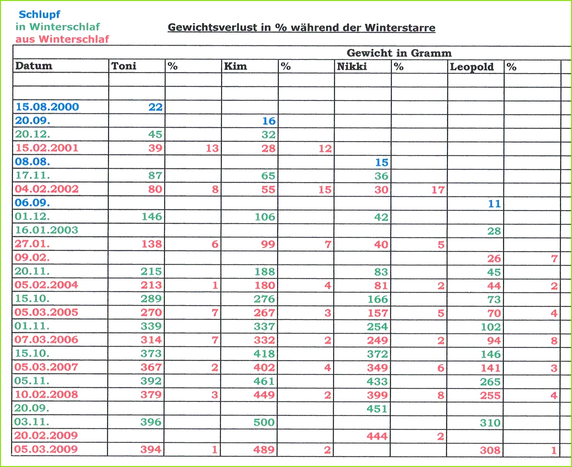 Temperaturkontrolle Lebensmittel Vorlage Schön Temperaturkontrolle Kühlschrank Liste – Günstige Küche Mit
