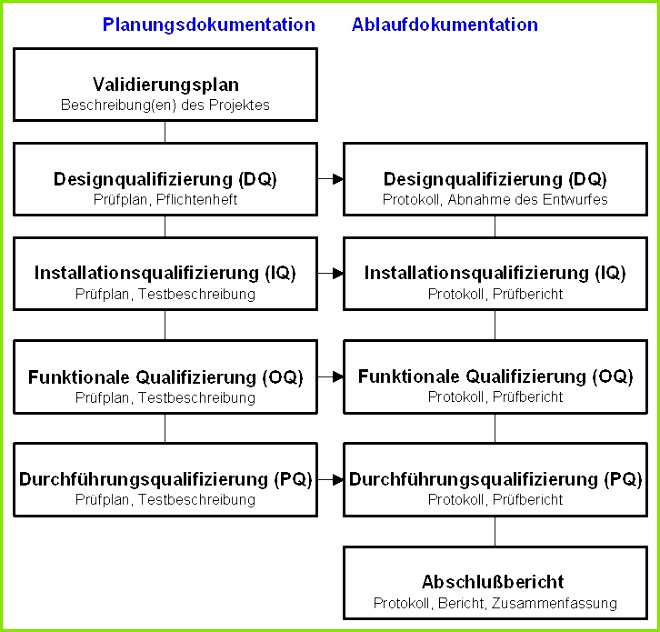 Schöne Bilder Der Vali rungsmasterplan Vorlage